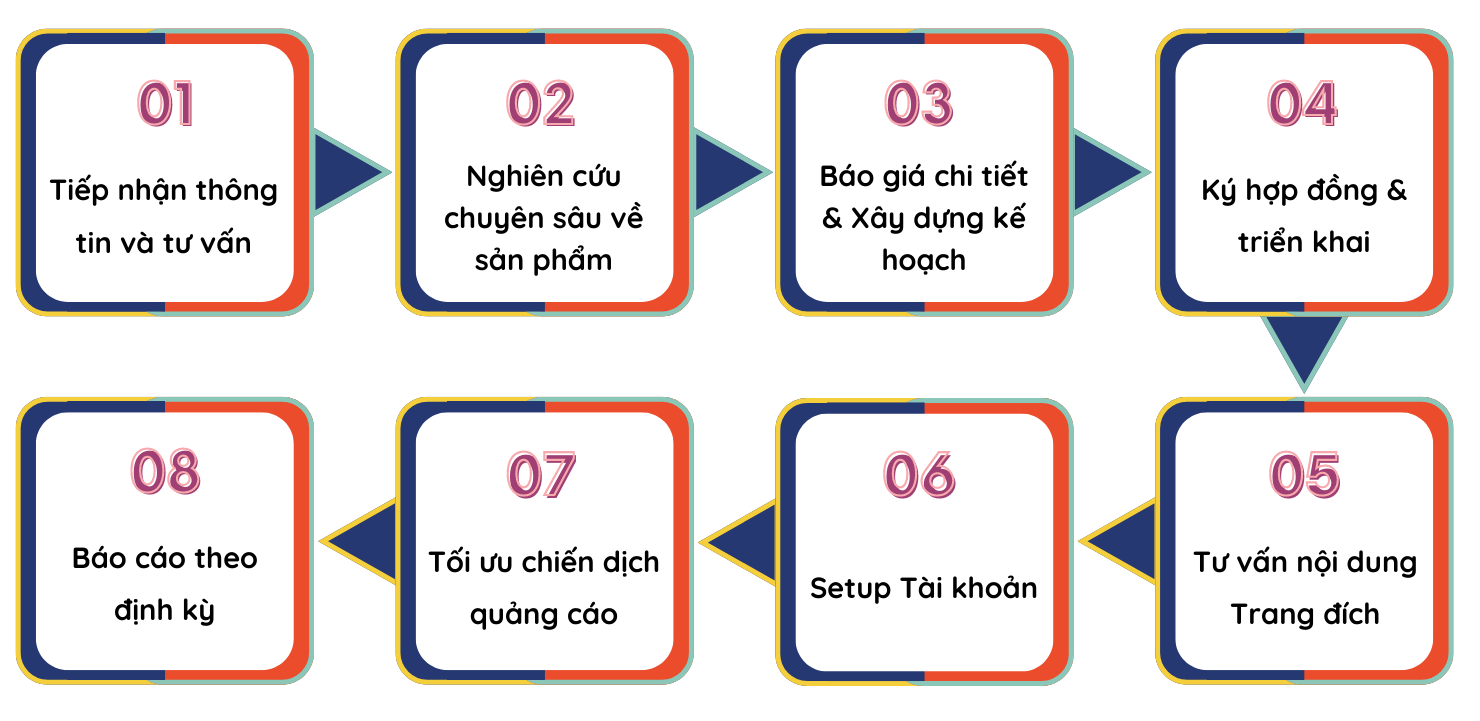 trien khai quảng cáo Google