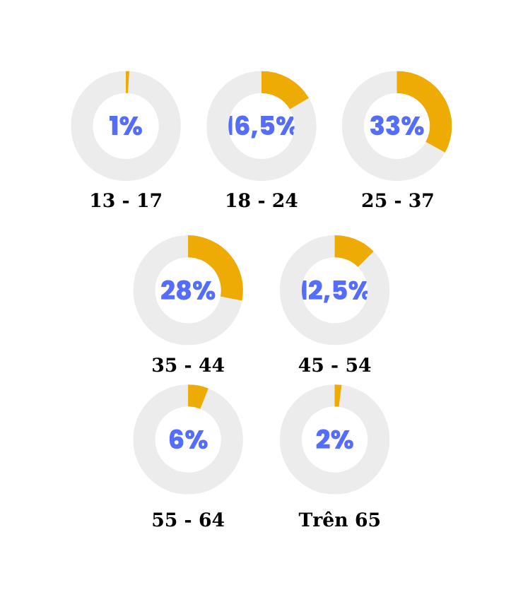 độ tuổi hoạt động trên zalo