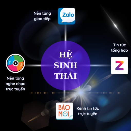 hệ sinh thái Zalo