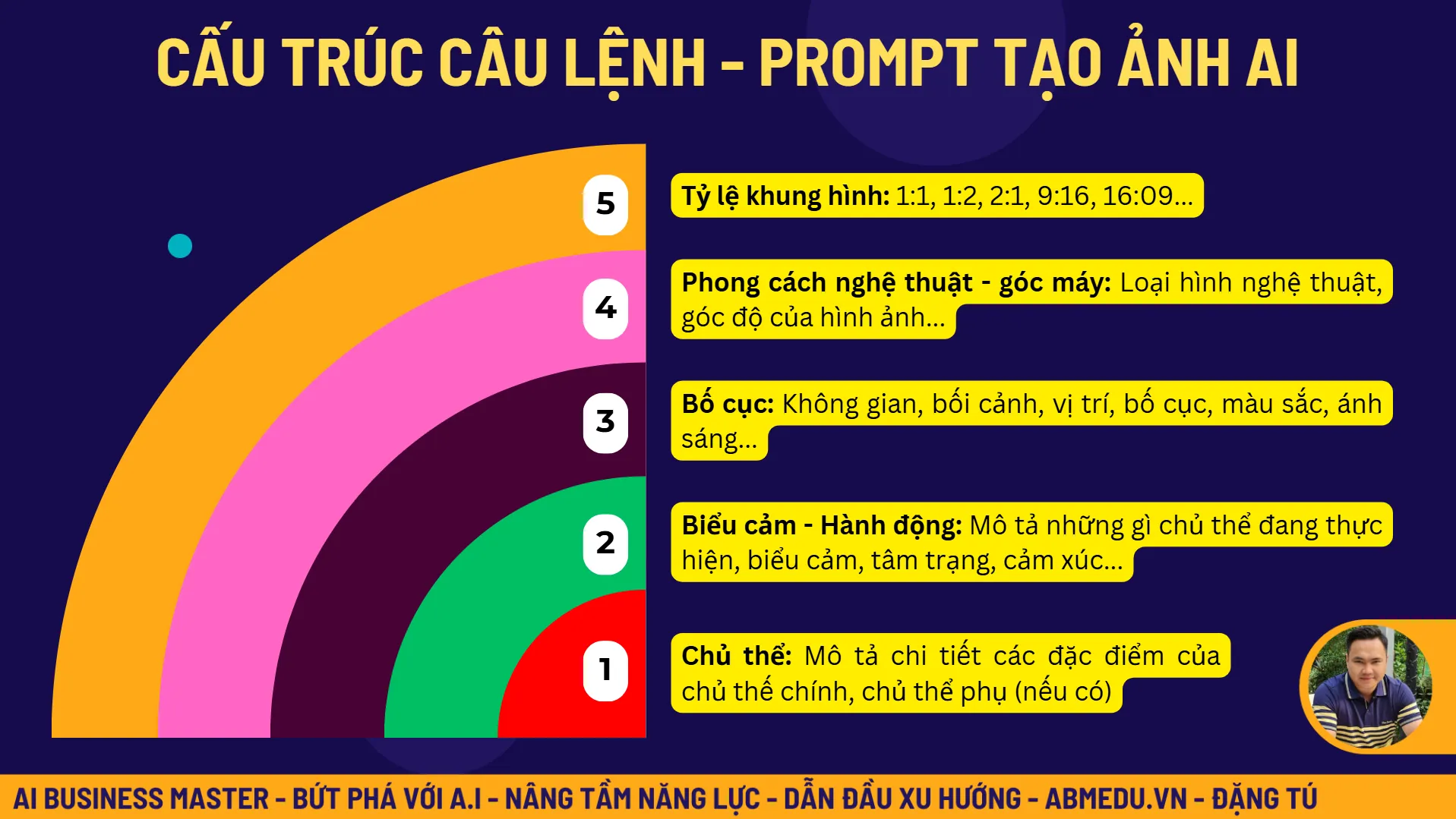 cau truc cau lenh prompt tao anh ai